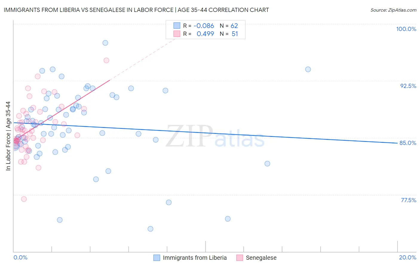 Immigrants from Liberia vs Senegalese In Labor Force | Age 35-44