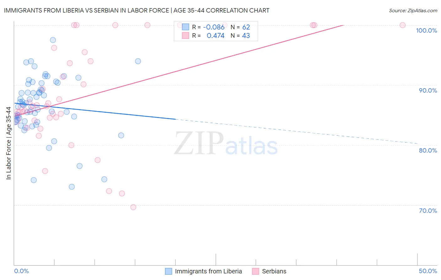 Immigrants from Liberia vs Serbian In Labor Force | Age 35-44