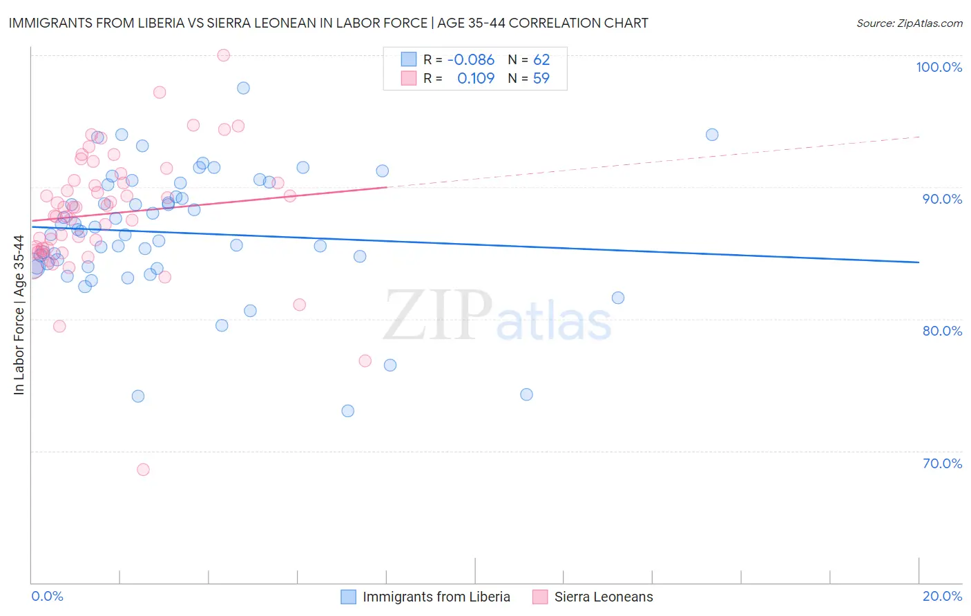 Immigrants from Liberia vs Sierra Leonean In Labor Force | Age 35-44