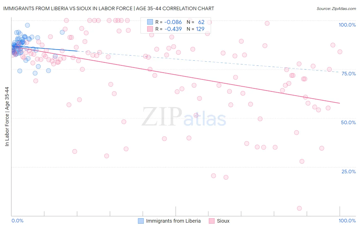 Immigrants from Liberia vs Sioux In Labor Force | Age 35-44