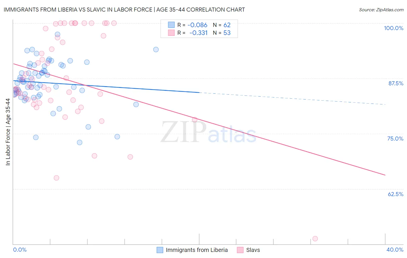Immigrants from Liberia vs Slavic In Labor Force | Age 35-44
