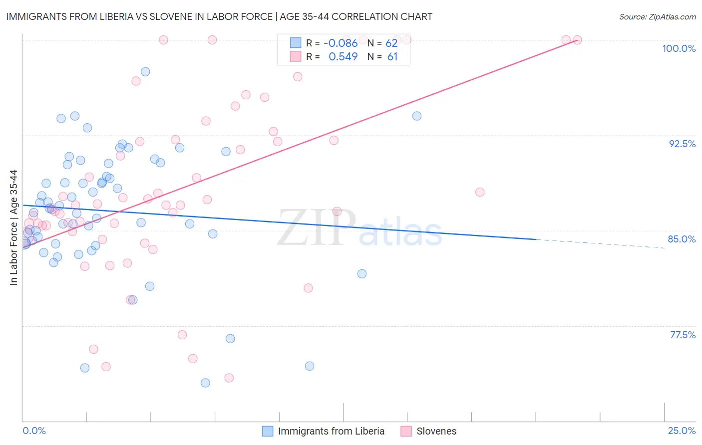 Immigrants from Liberia vs Slovene In Labor Force | Age 35-44