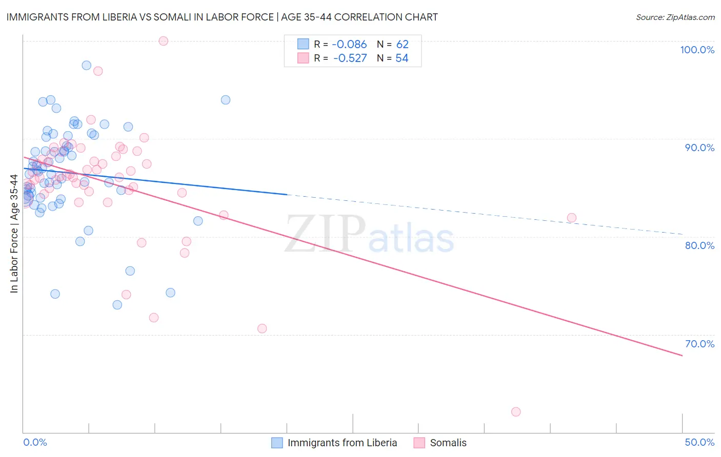 Immigrants from Liberia vs Somali In Labor Force | Age 35-44