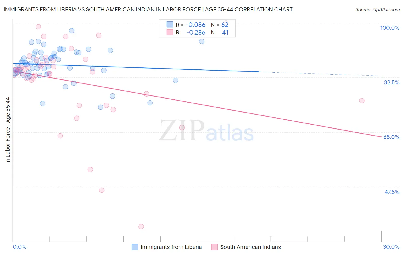 Immigrants from Liberia vs South American Indian In Labor Force | Age 35-44