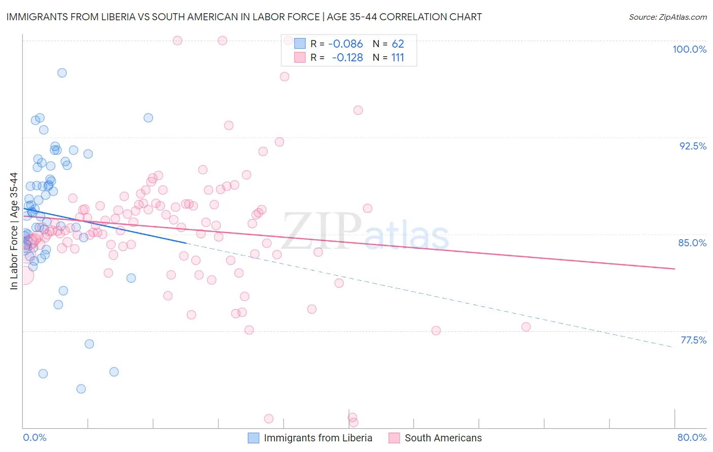 Immigrants from Liberia vs South American In Labor Force | Age 35-44