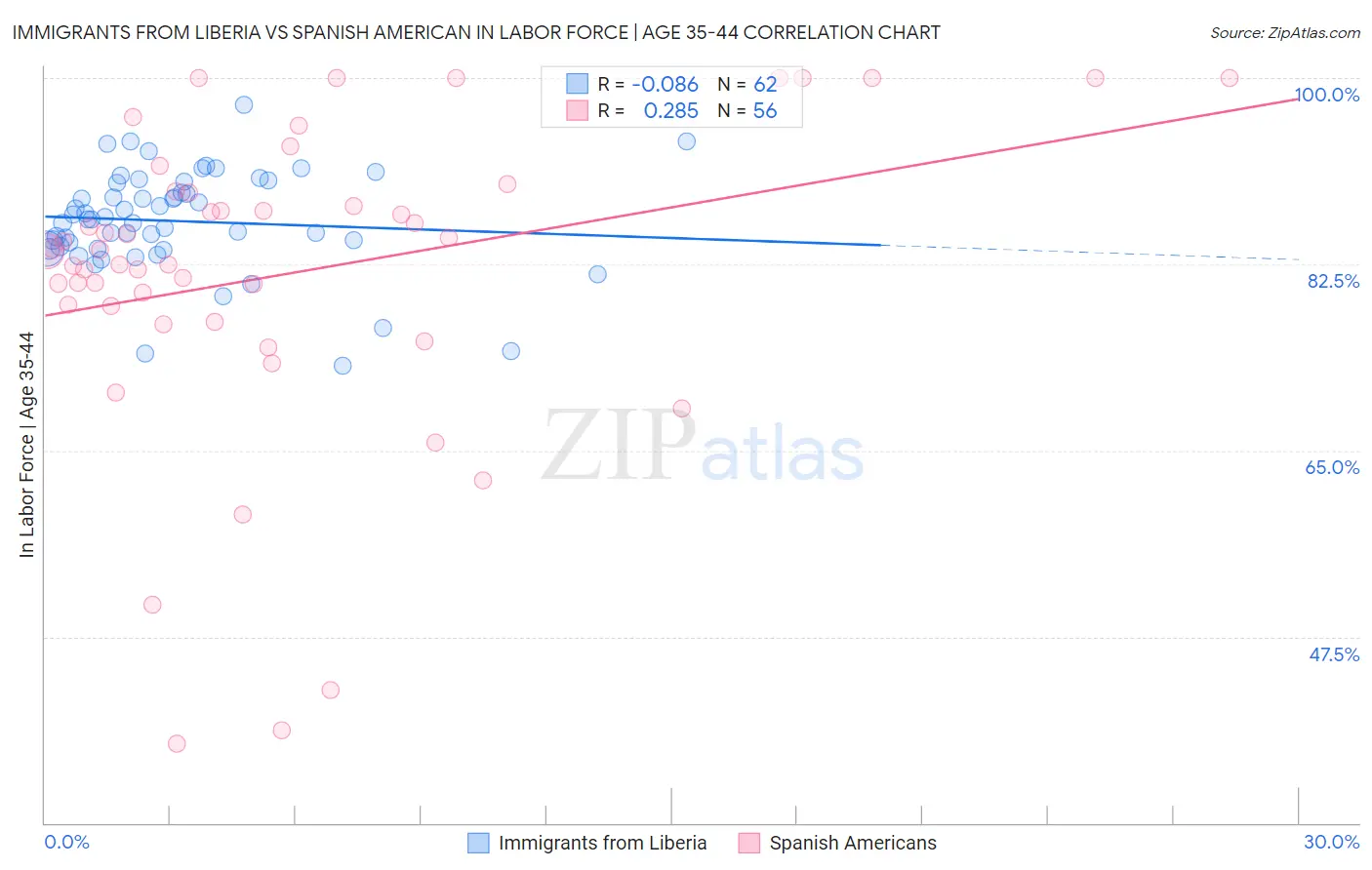 Immigrants from Liberia vs Spanish American In Labor Force | Age 35-44