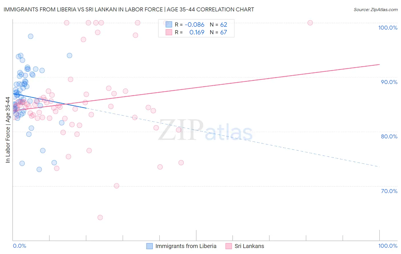 Immigrants from Liberia vs Sri Lankan In Labor Force | Age 35-44