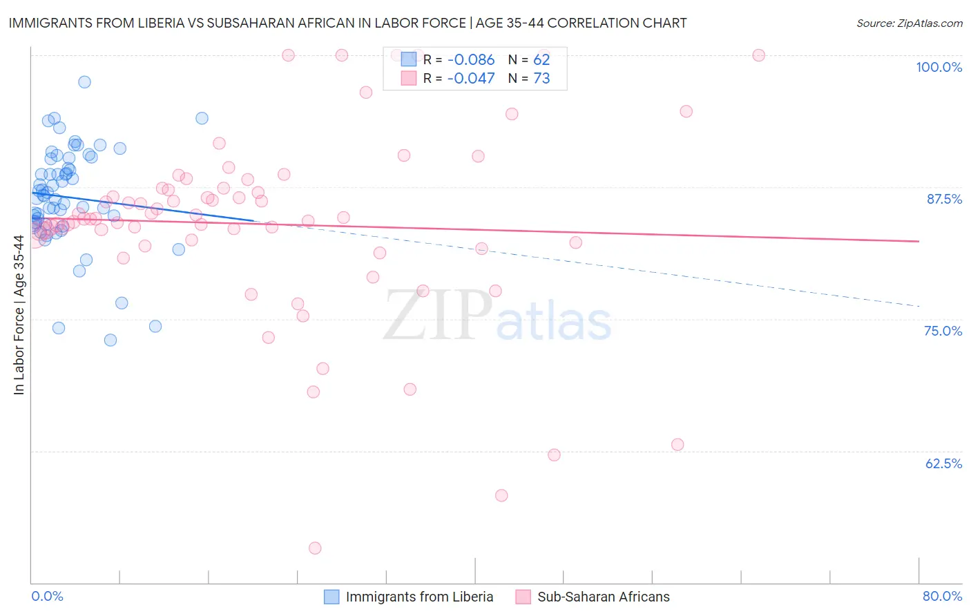 Immigrants from Liberia vs Subsaharan African In Labor Force | Age 35-44