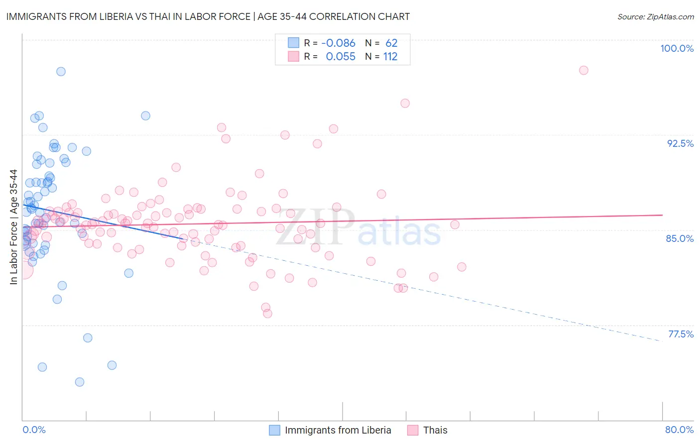 Immigrants from Liberia vs Thai In Labor Force | Age 35-44