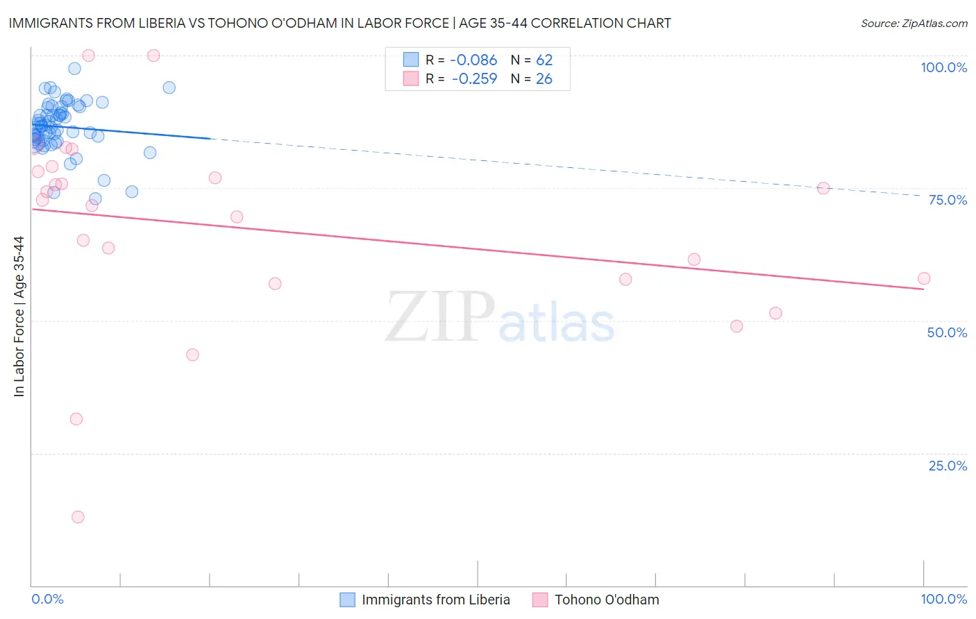 Immigrants from Liberia vs Tohono O'odham In Labor Force | Age 35-44