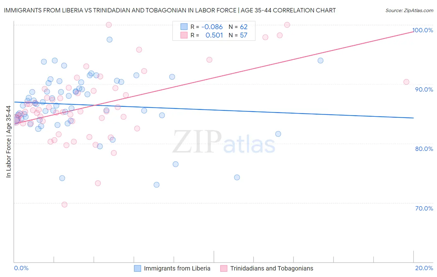 Immigrants from Liberia vs Trinidadian and Tobagonian In Labor Force | Age 35-44