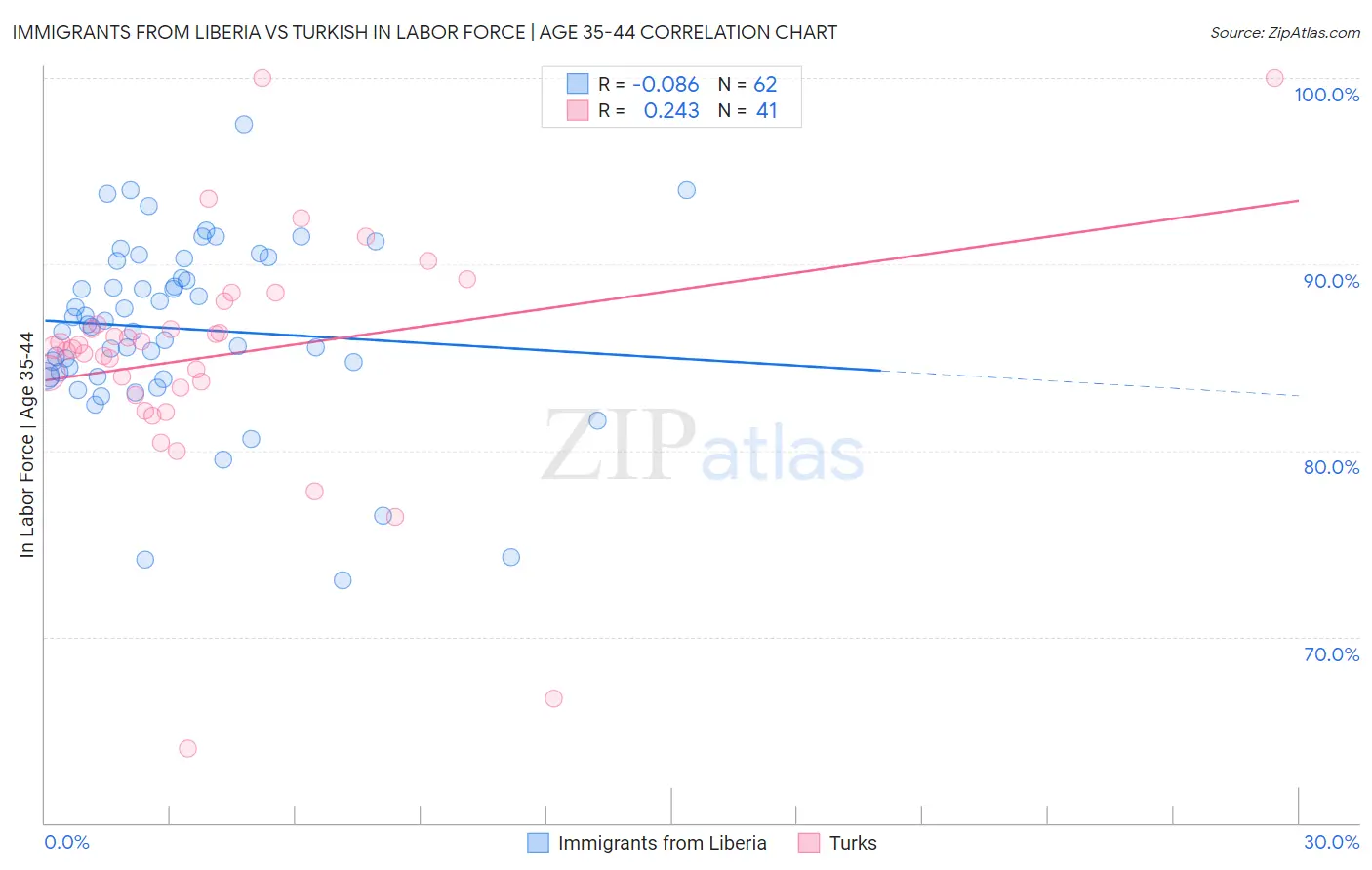 Immigrants from Liberia vs Turkish In Labor Force | Age 35-44