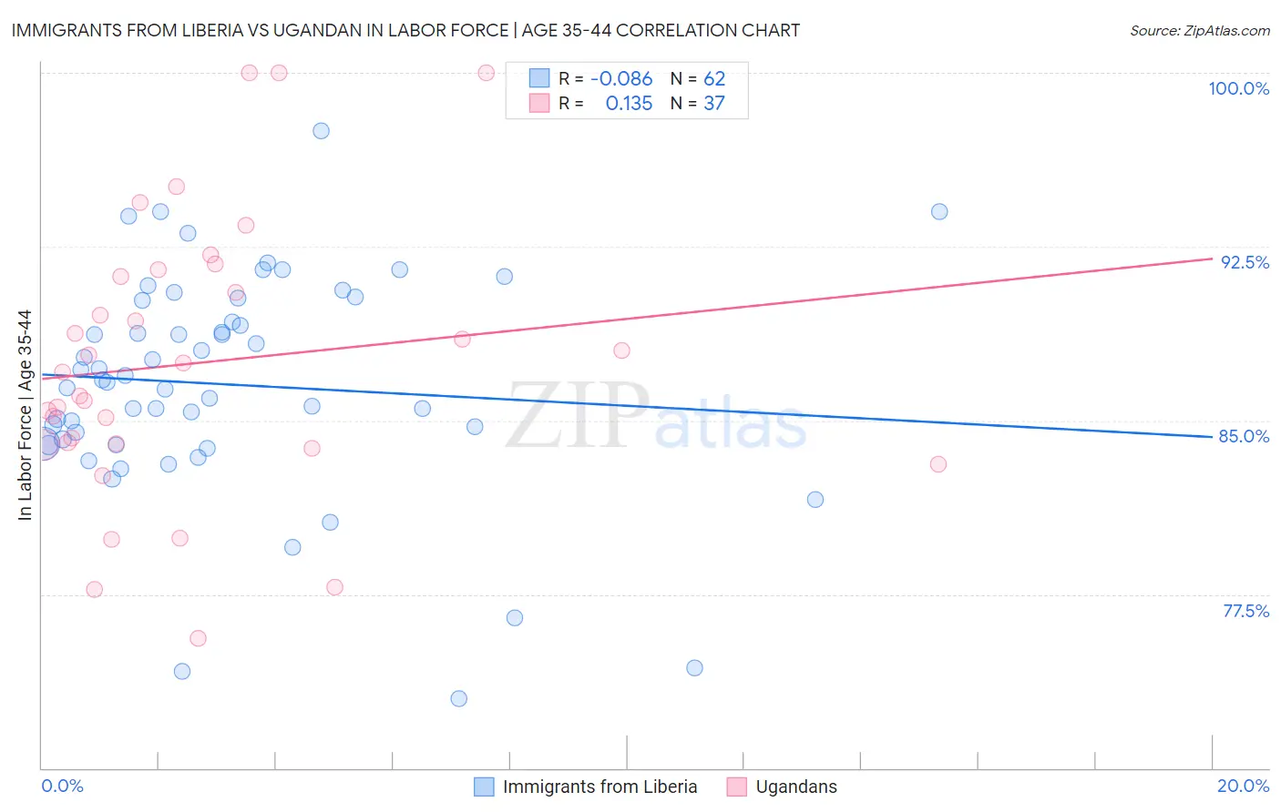 Immigrants from Liberia vs Ugandan In Labor Force | Age 35-44