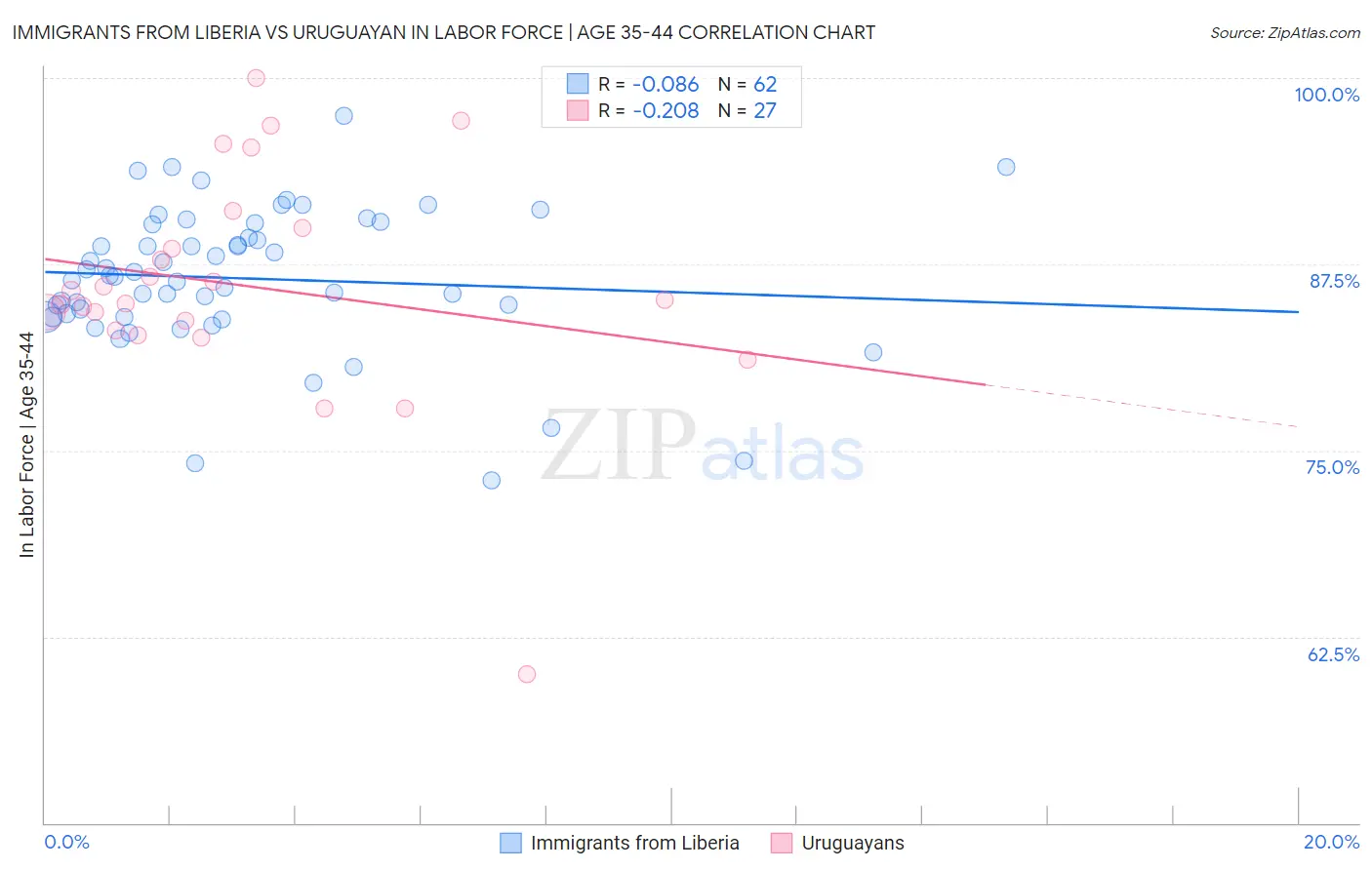 Immigrants from Liberia vs Uruguayan In Labor Force | Age 35-44