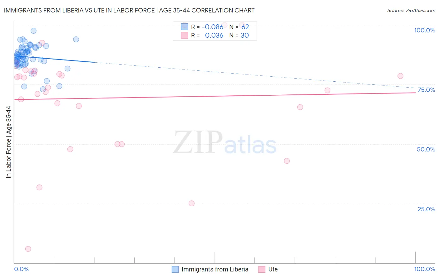 Immigrants from Liberia vs Ute In Labor Force | Age 35-44