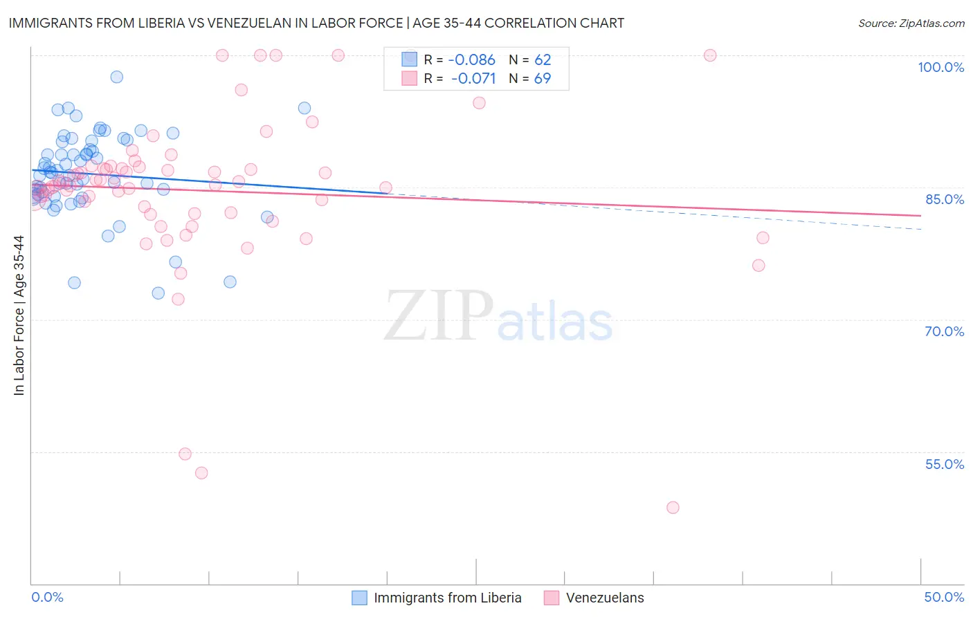 Immigrants from Liberia vs Venezuelan In Labor Force | Age 35-44