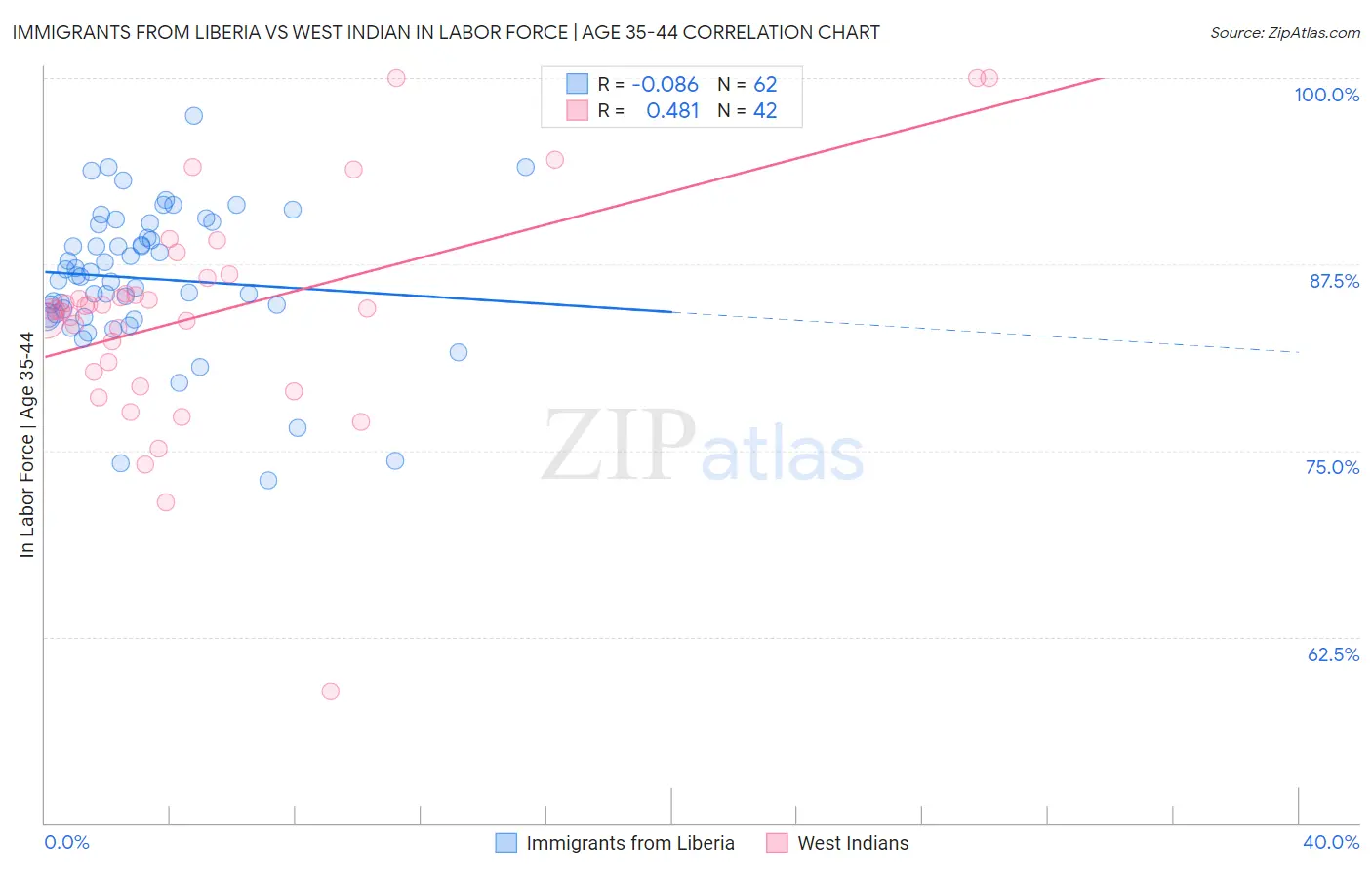 Immigrants from Liberia vs West Indian In Labor Force | Age 35-44