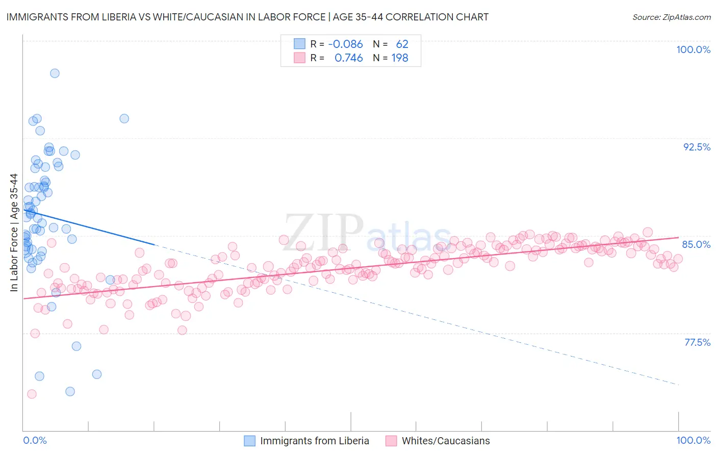 Immigrants from Liberia vs White/Caucasian In Labor Force | Age 35-44