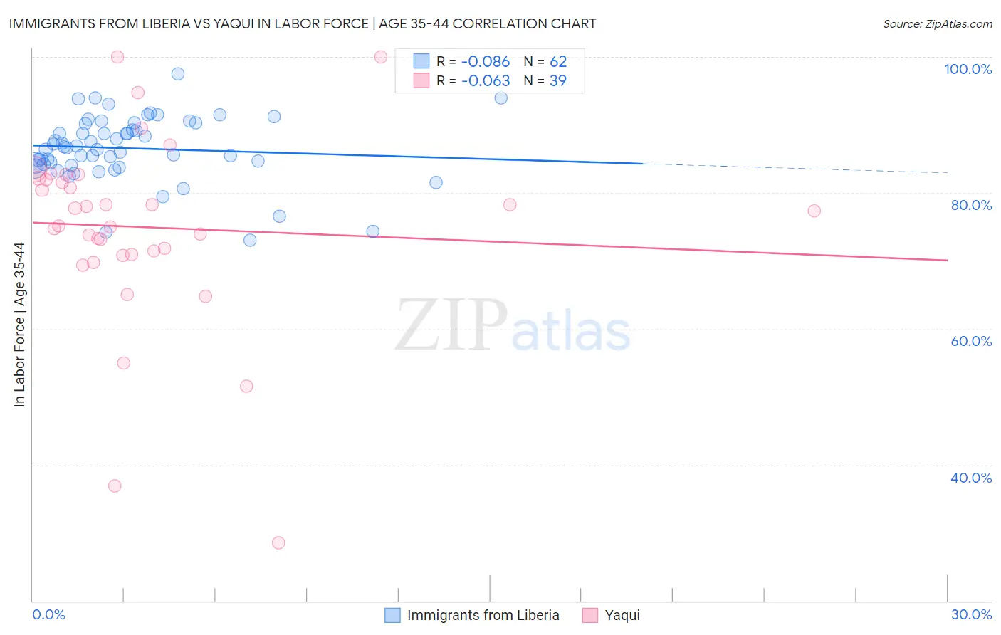 Immigrants from Liberia vs Yaqui In Labor Force | Age 35-44