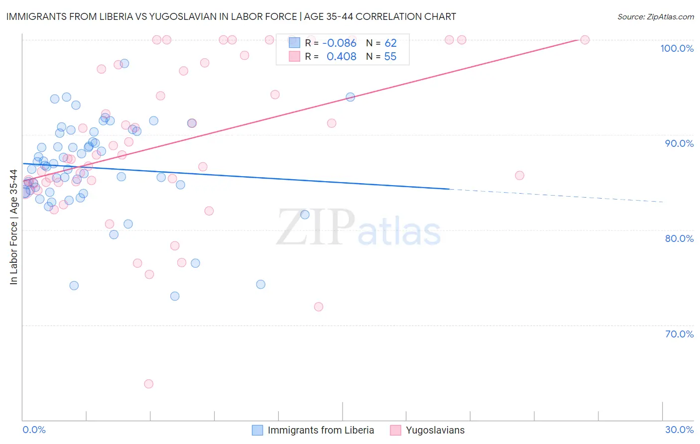 Immigrants from Liberia vs Yugoslavian In Labor Force | Age 35-44
