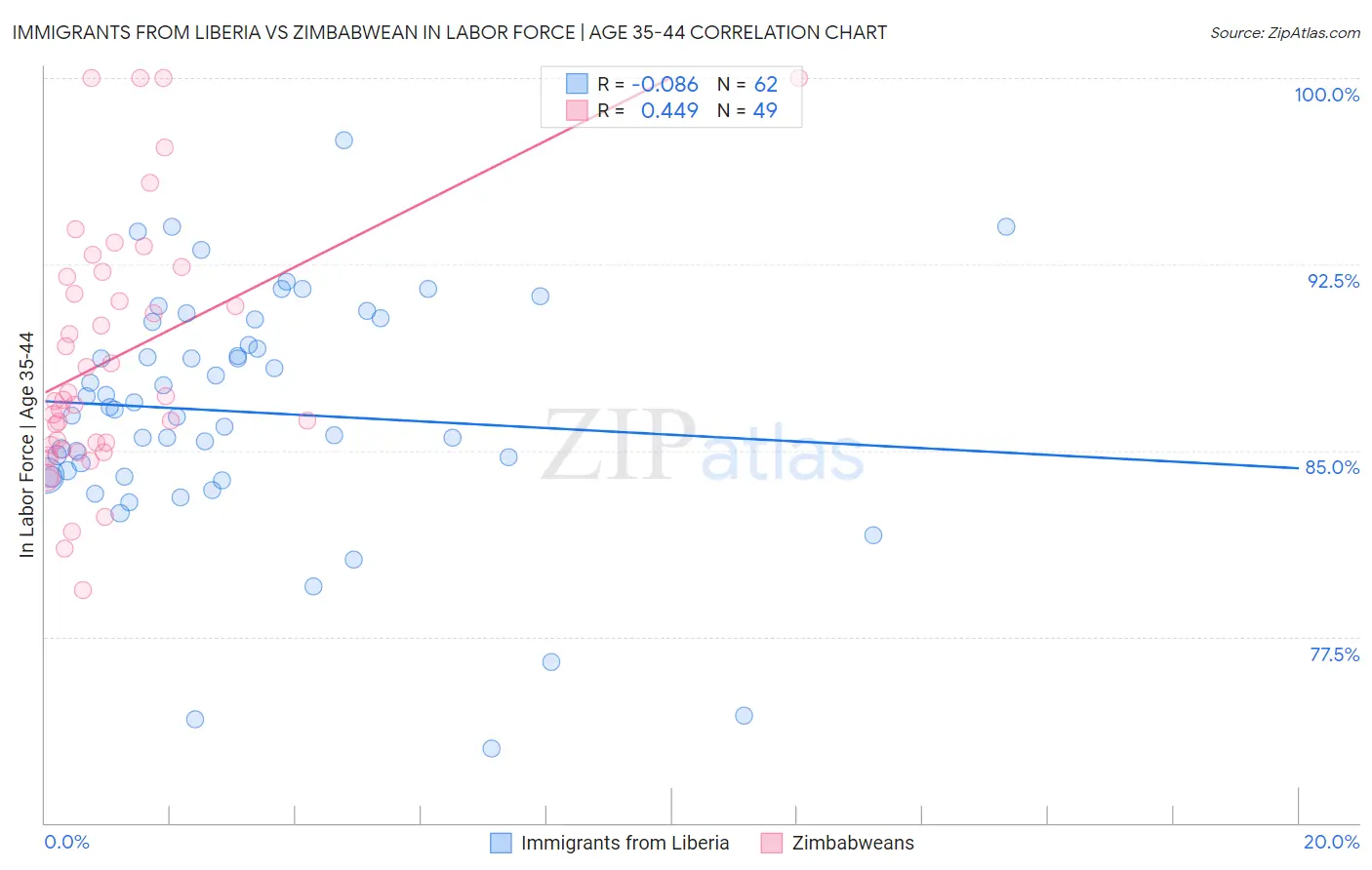 Immigrants from Liberia vs Zimbabwean In Labor Force | Age 35-44