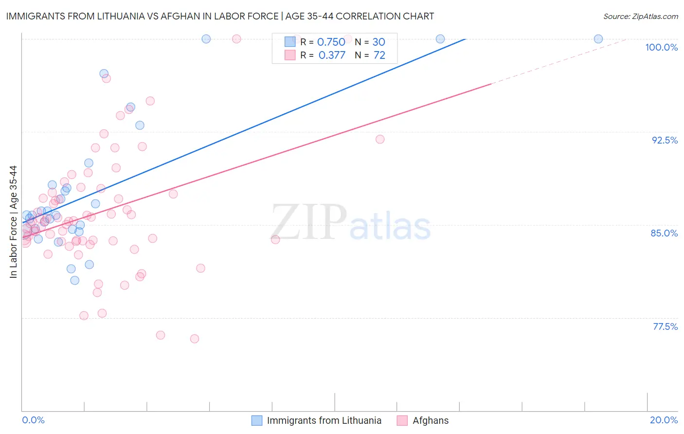 Immigrants from Lithuania vs Afghan In Labor Force | Age 35-44