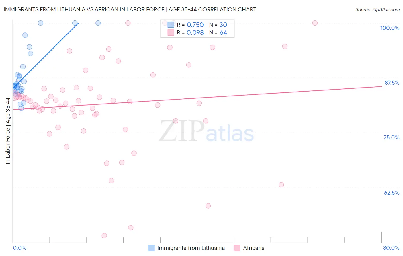 Immigrants from Lithuania vs African In Labor Force | Age 35-44