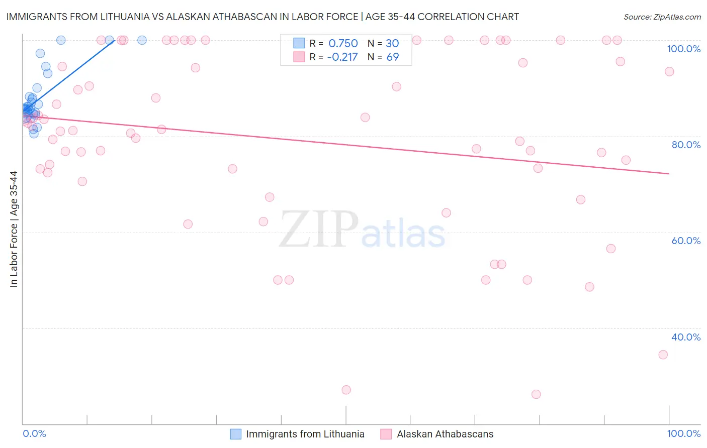 Immigrants from Lithuania vs Alaskan Athabascan In Labor Force | Age 35-44