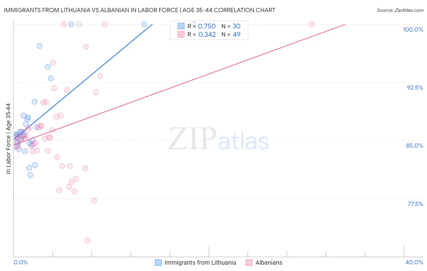 Immigrants from Lithuania vs Albanian In Labor Force | Age 35-44