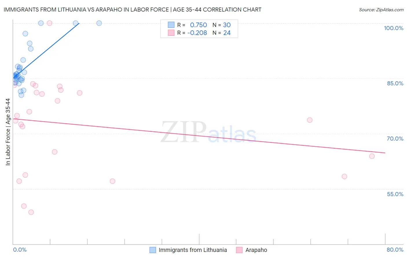 Immigrants from Lithuania vs Arapaho In Labor Force | Age 35-44