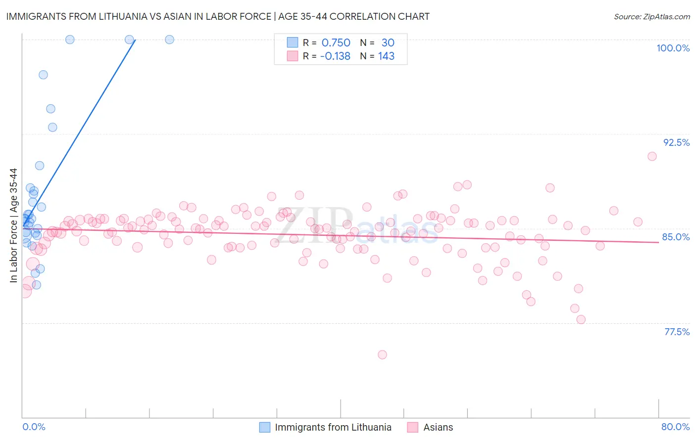 Immigrants from Lithuania vs Asian In Labor Force | Age 35-44