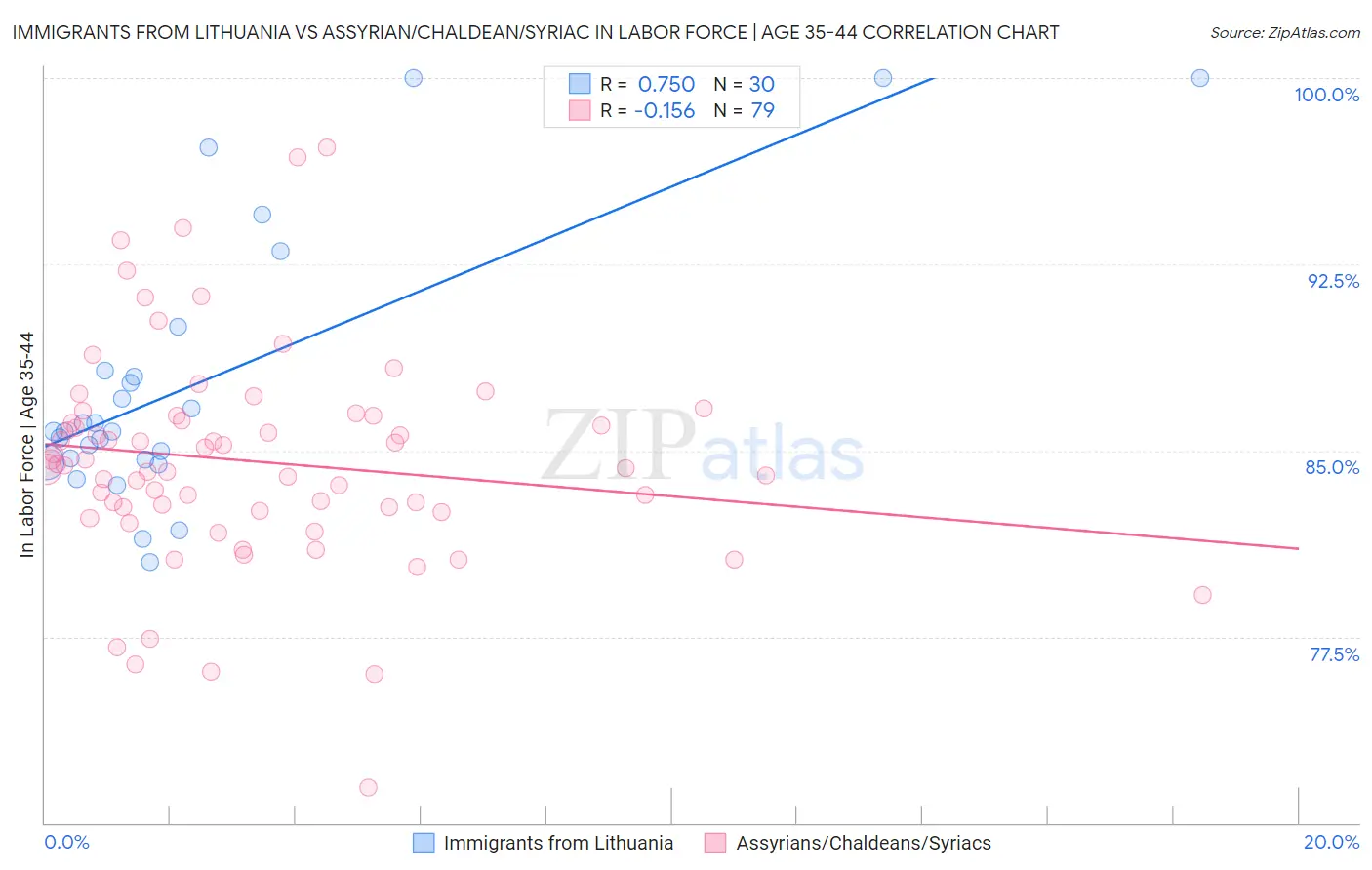 Immigrants from Lithuania vs Assyrian/Chaldean/Syriac In Labor Force | Age 35-44