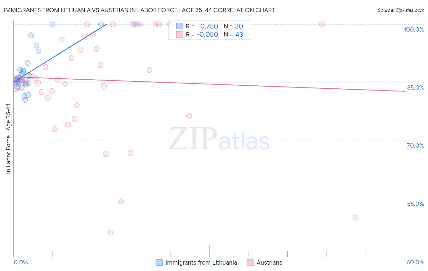 Immigrants from Lithuania vs Austrian In Labor Force | Age 35-44