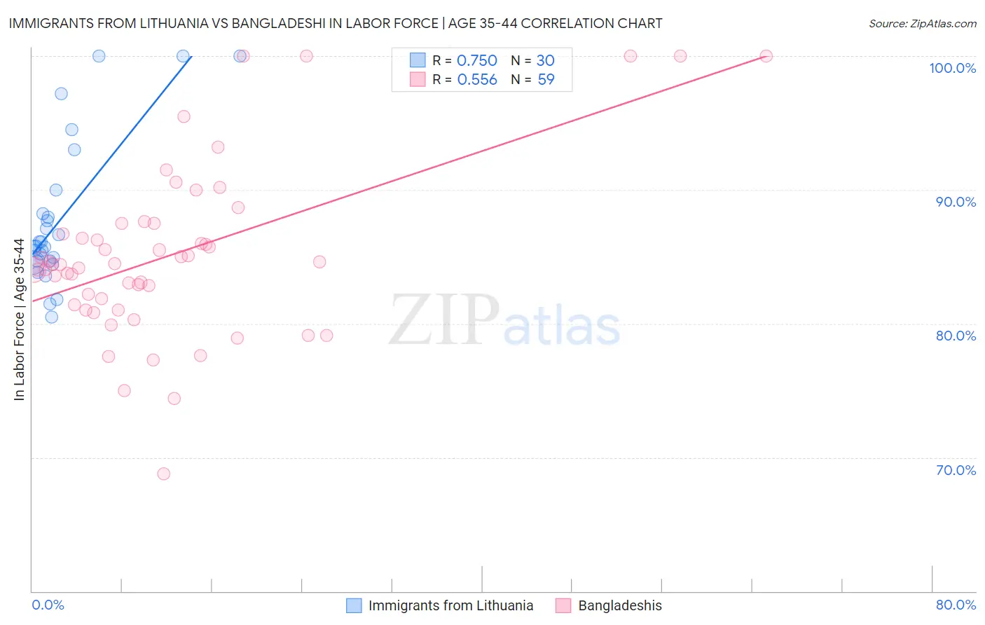 Immigrants from Lithuania vs Bangladeshi In Labor Force | Age 35-44