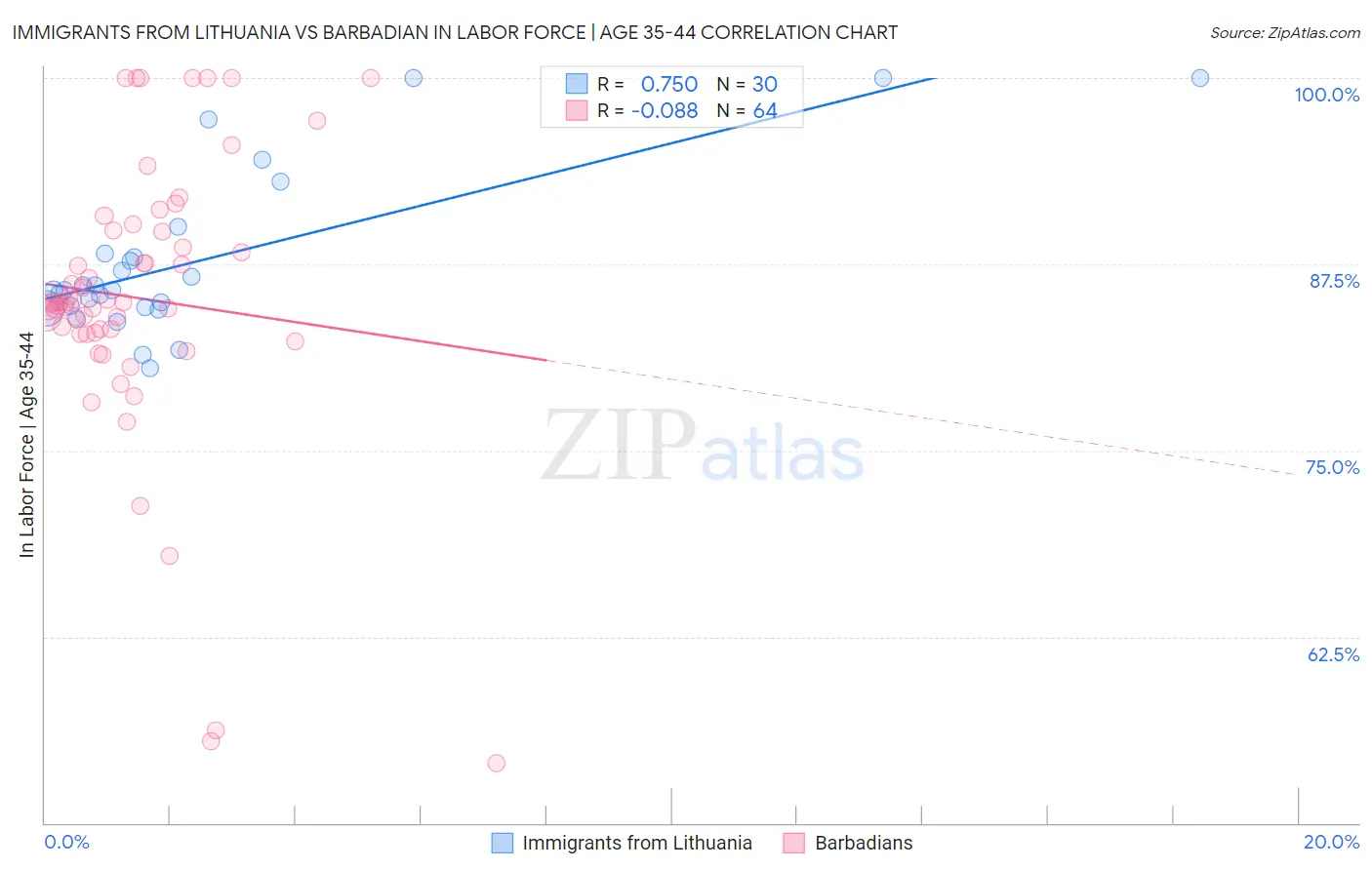 Immigrants from Lithuania vs Barbadian In Labor Force | Age 35-44