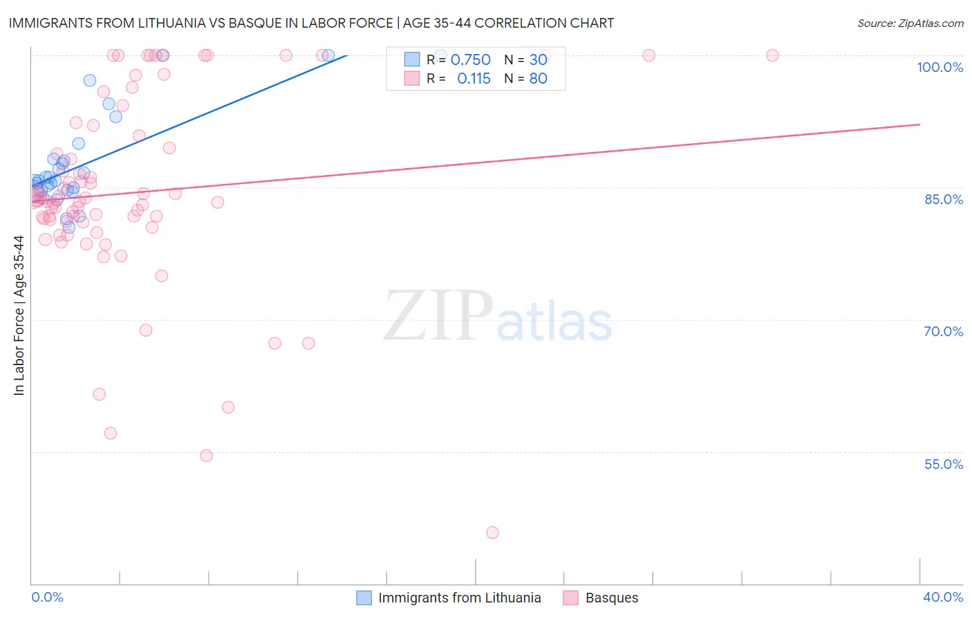 Immigrants from Lithuania vs Basque In Labor Force | Age 35-44
