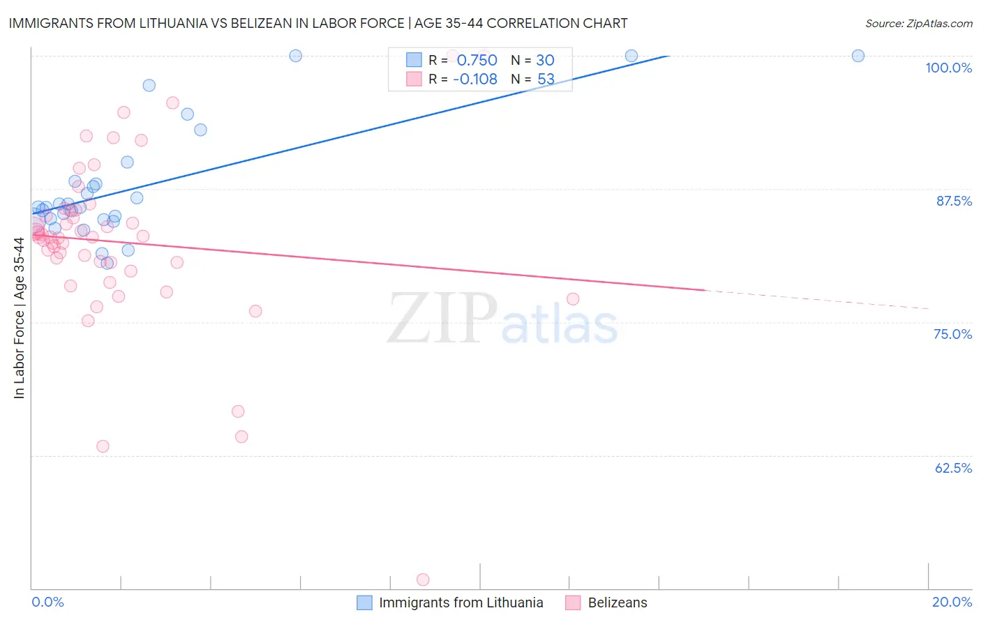Immigrants from Lithuania vs Belizean In Labor Force | Age 35-44