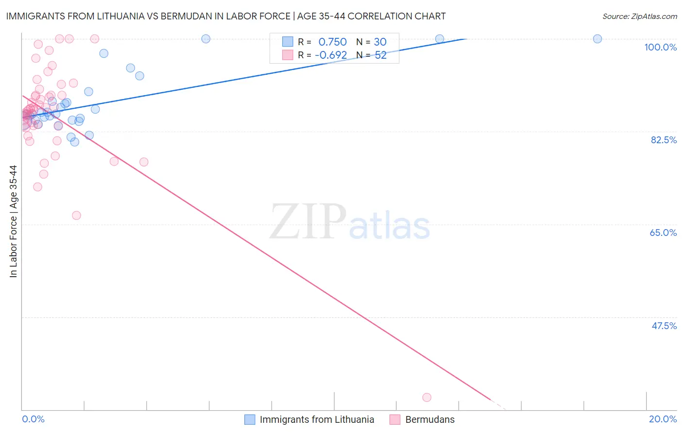 Immigrants from Lithuania vs Bermudan In Labor Force | Age 35-44