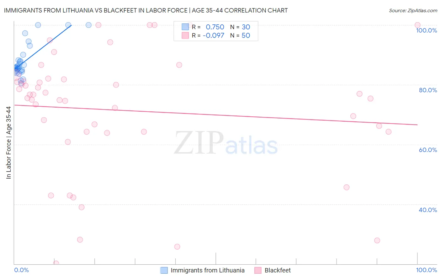 Immigrants from Lithuania vs Blackfeet In Labor Force | Age 35-44