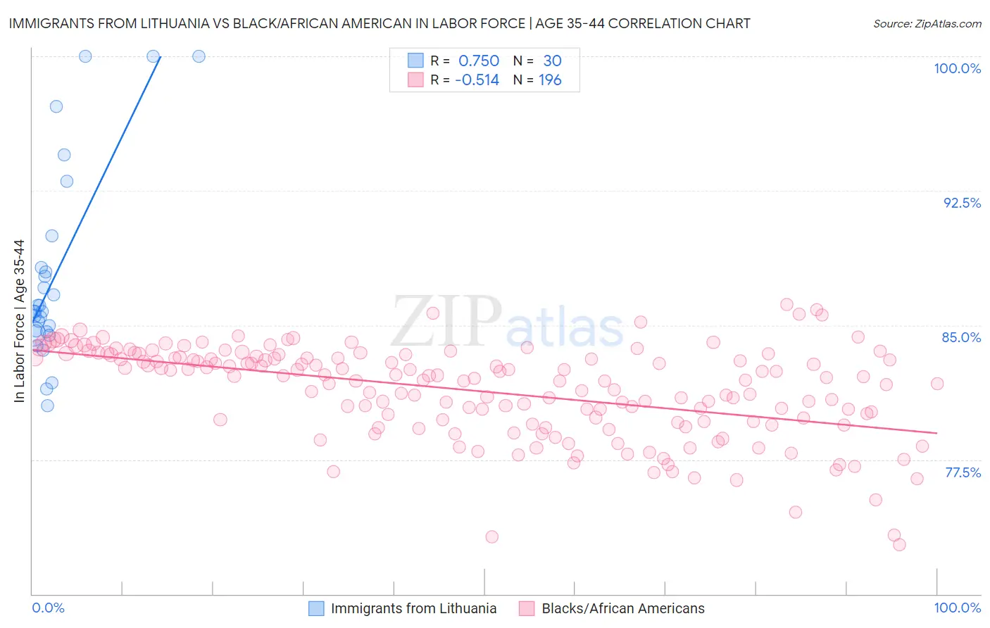 Immigrants from Lithuania vs Black/African American In Labor Force | Age 35-44