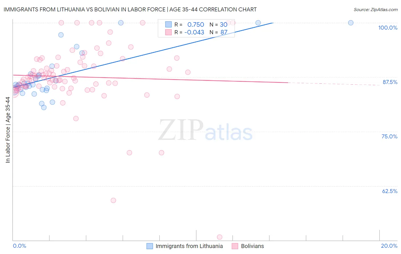 Immigrants from Lithuania vs Bolivian In Labor Force | Age 35-44