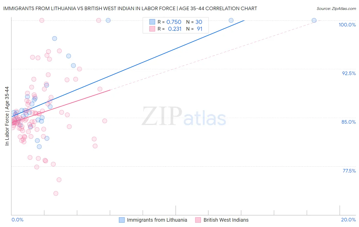 Immigrants from Lithuania vs British West Indian In Labor Force | Age 35-44