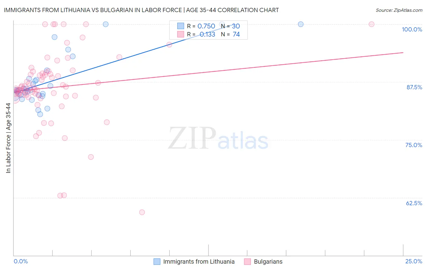Immigrants from Lithuania vs Bulgarian In Labor Force | Age 35-44