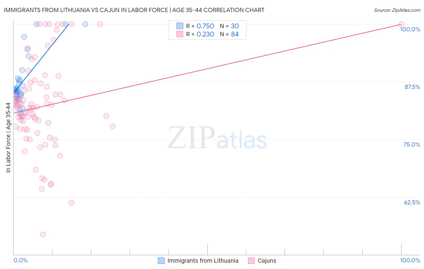 Immigrants from Lithuania vs Cajun In Labor Force | Age 35-44