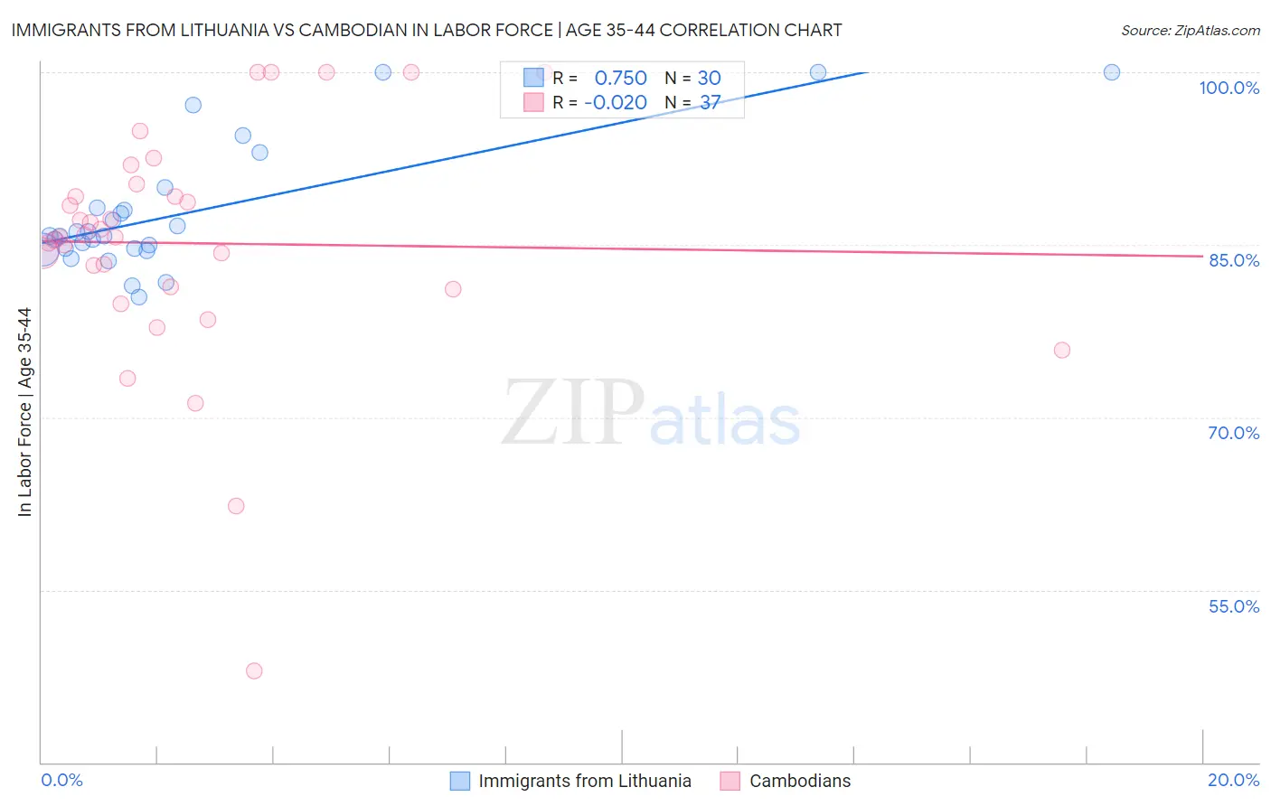 Immigrants from Lithuania vs Cambodian In Labor Force | Age 35-44