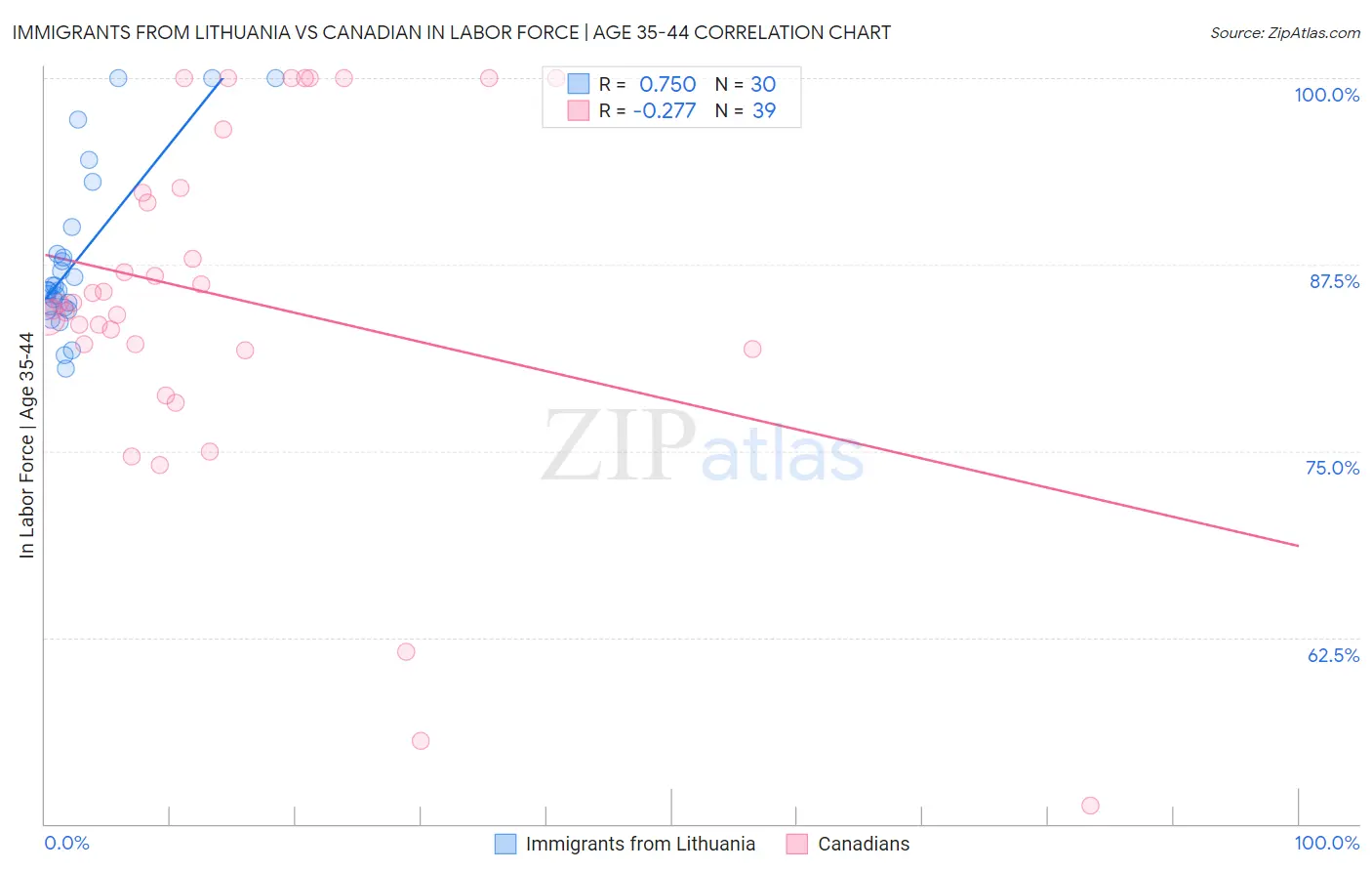 Immigrants from Lithuania vs Canadian In Labor Force | Age 35-44