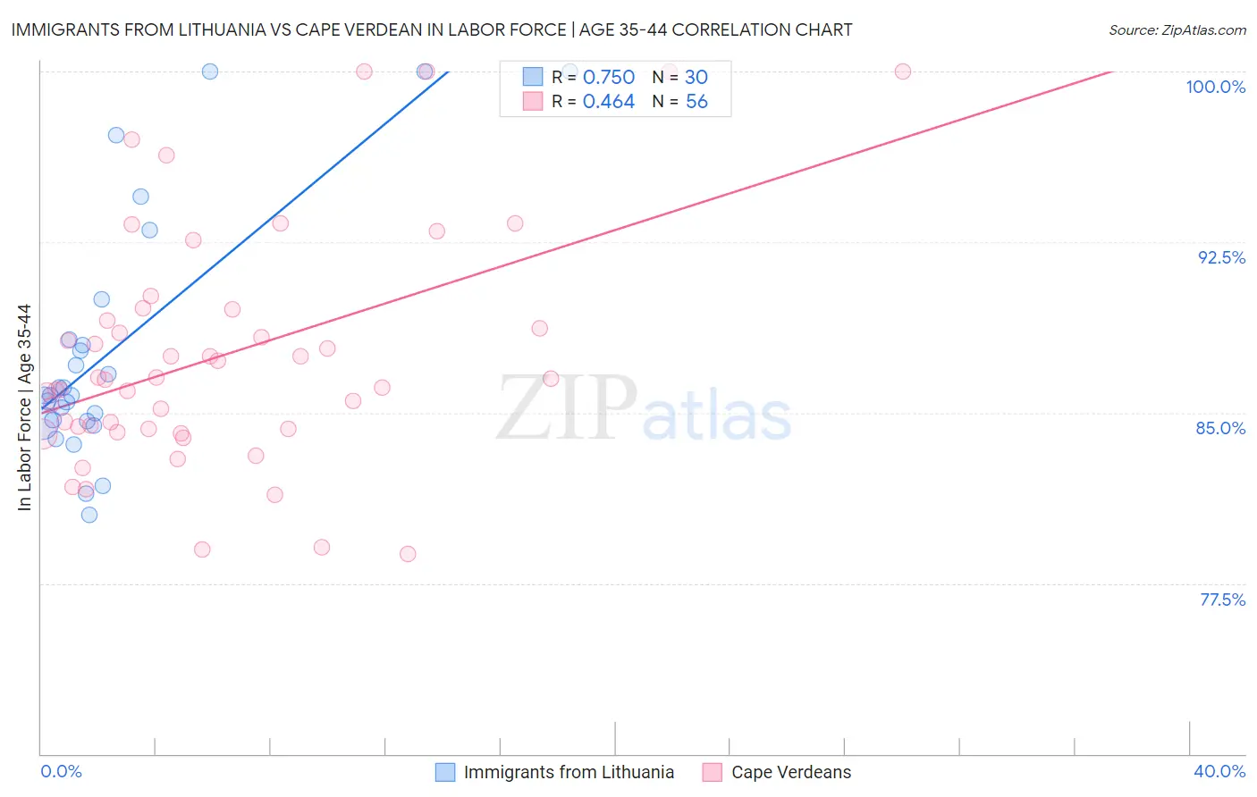 Immigrants from Lithuania vs Cape Verdean In Labor Force | Age 35-44