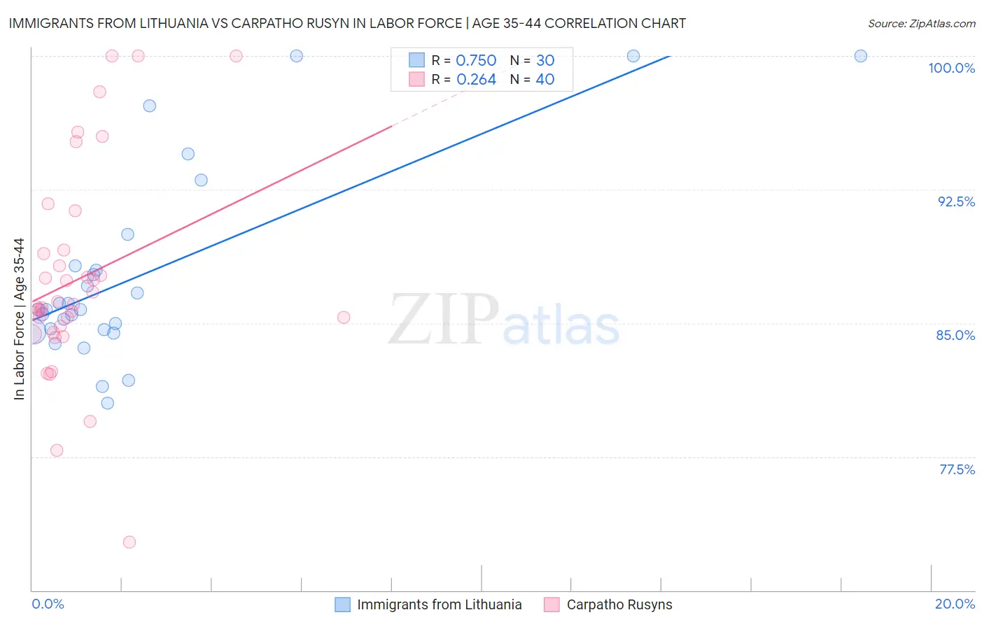 Immigrants from Lithuania vs Carpatho Rusyn In Labor Force | Age 35-44