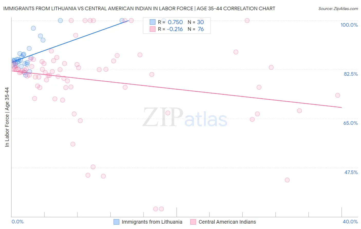 Immigrants from Lithuania vs Central American Indian In Labor Force | Age 35-44