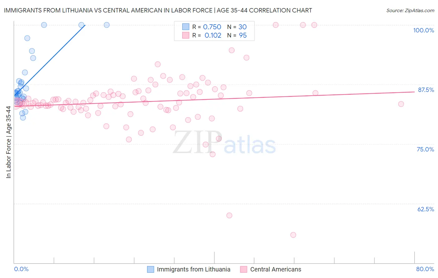 Immigrants from Lithuania vs Central American In Labor Force | Age 35-44